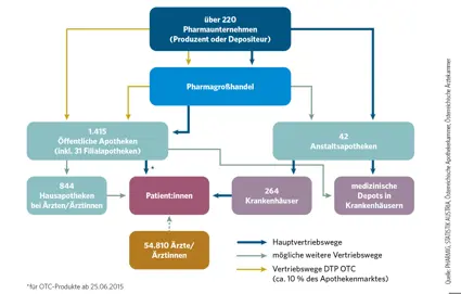Arzneimittelversorgungsstruktur | © PHARMIG - Verband der pharmazeutischen Industrie Österreichs 2024