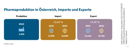 Produktion Import Export | © PHARMIG - Verband der pharmazeutischen Industrie Österreichs, 2024