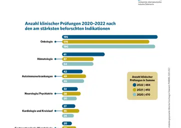 4.2 Anzahl klinischer Prüfungen nach den am stärksten beforschten Indikationen (2020-2022)