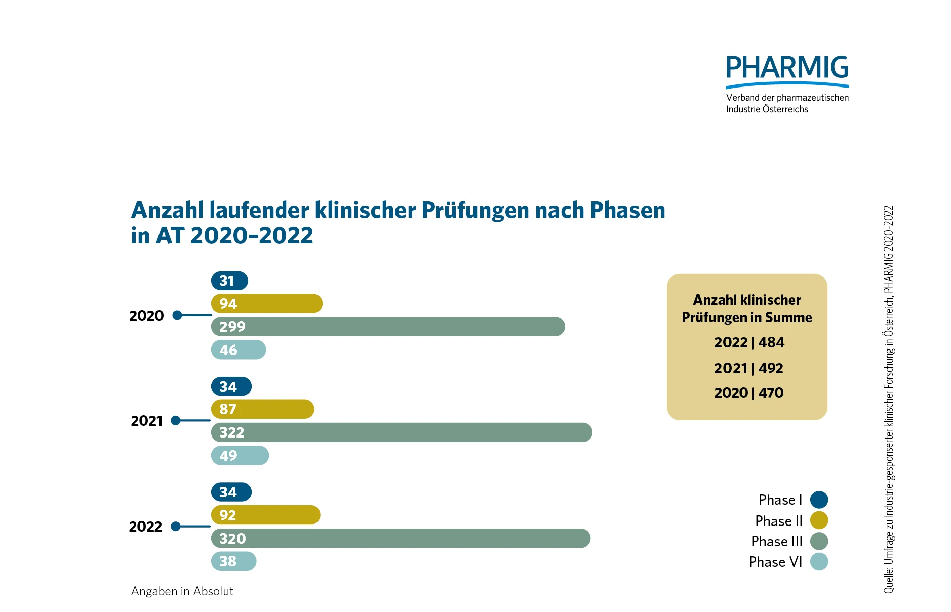 © 4.2 Anzahl laufender klinischer Prüfungen nach Phasen (2020-2022)