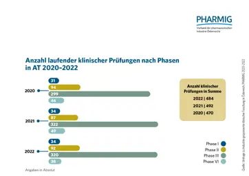 4.2 Anzahl laufender klinischer Prüfungen nach Phasen (2020-2022)