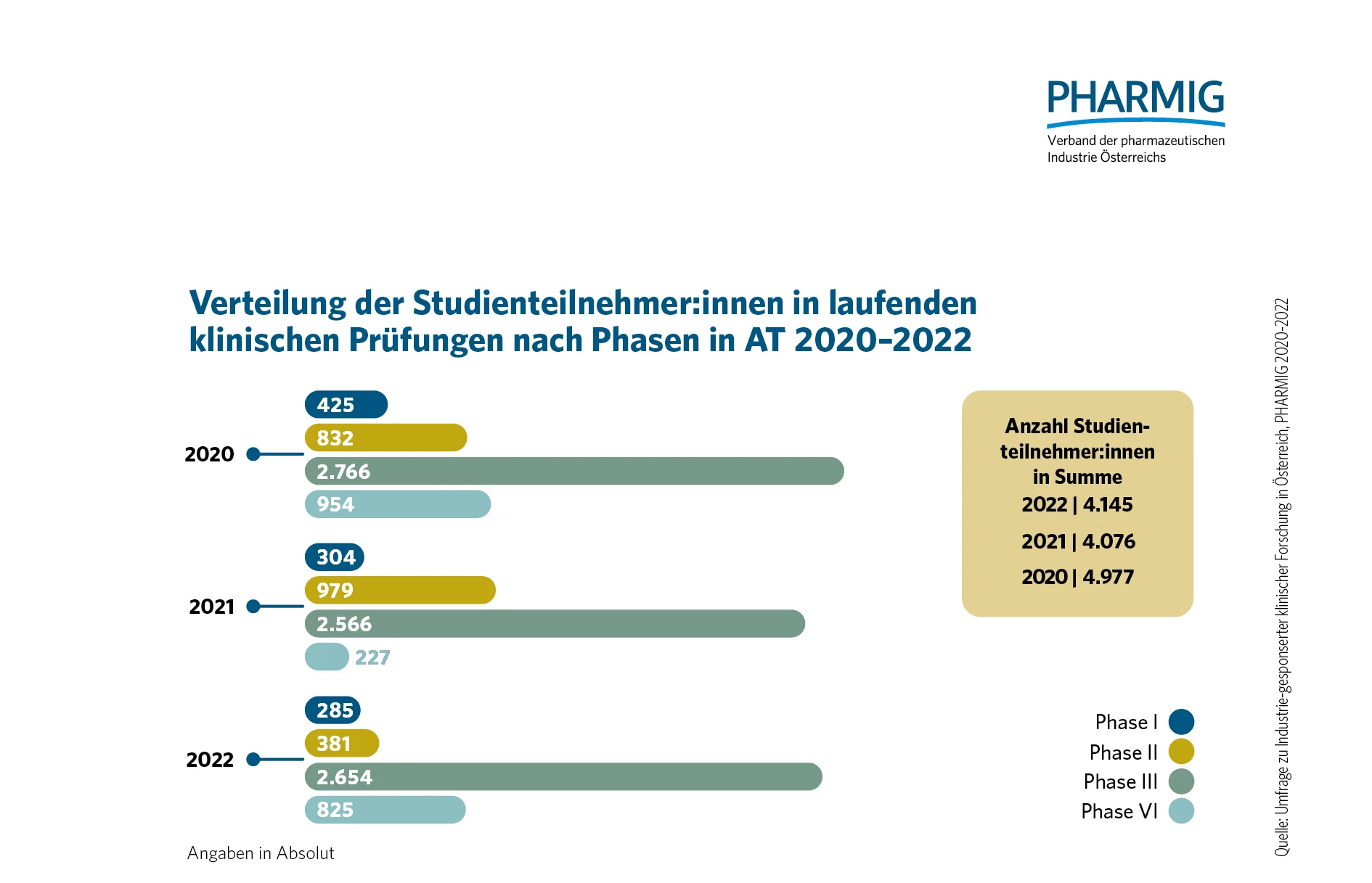 © 4.2 Verteilung der Studienteilnehmenden in laufenden klinischen Prüfungen nach Phasen (2020-2022)