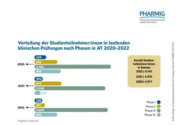 4.2 Verteilung der Studienteilnehmenden in laufenden klinischen Prüfungen nach Phasen (2020-2022)