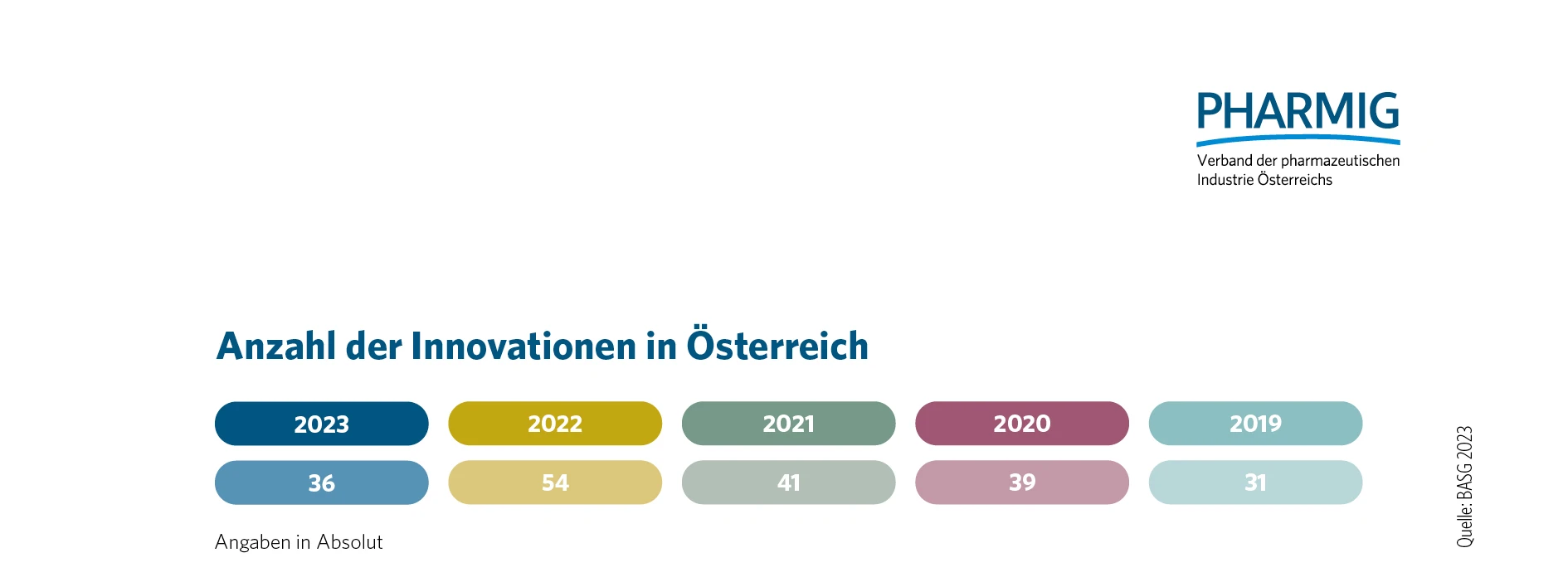 © 4.5 Arzneimittelinnovationen in Österreich (2019 - 2023)
