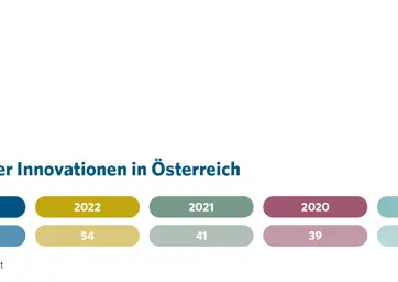4.5 Arzneimittelinnovationen in Österreich (2019 - 2023)