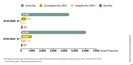 Anzahl Arzneimittelspezialitaeten EKO | © PHARMIG - Verband der pharmazeutischen Industrie Österreichs 2024
