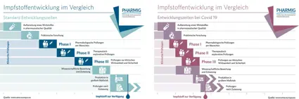 Grafik Impfstoffentwicklungszeiten Standard und Covid 19 | © PHARMIG | EMA