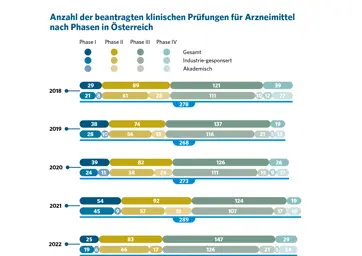 4.2 Anzahl der beantragten klinischen Prüfungen nach Phasen in Österreich (2018-2023)
