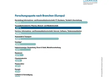 4.4 Forschungsquote nach Branchen (Europa)