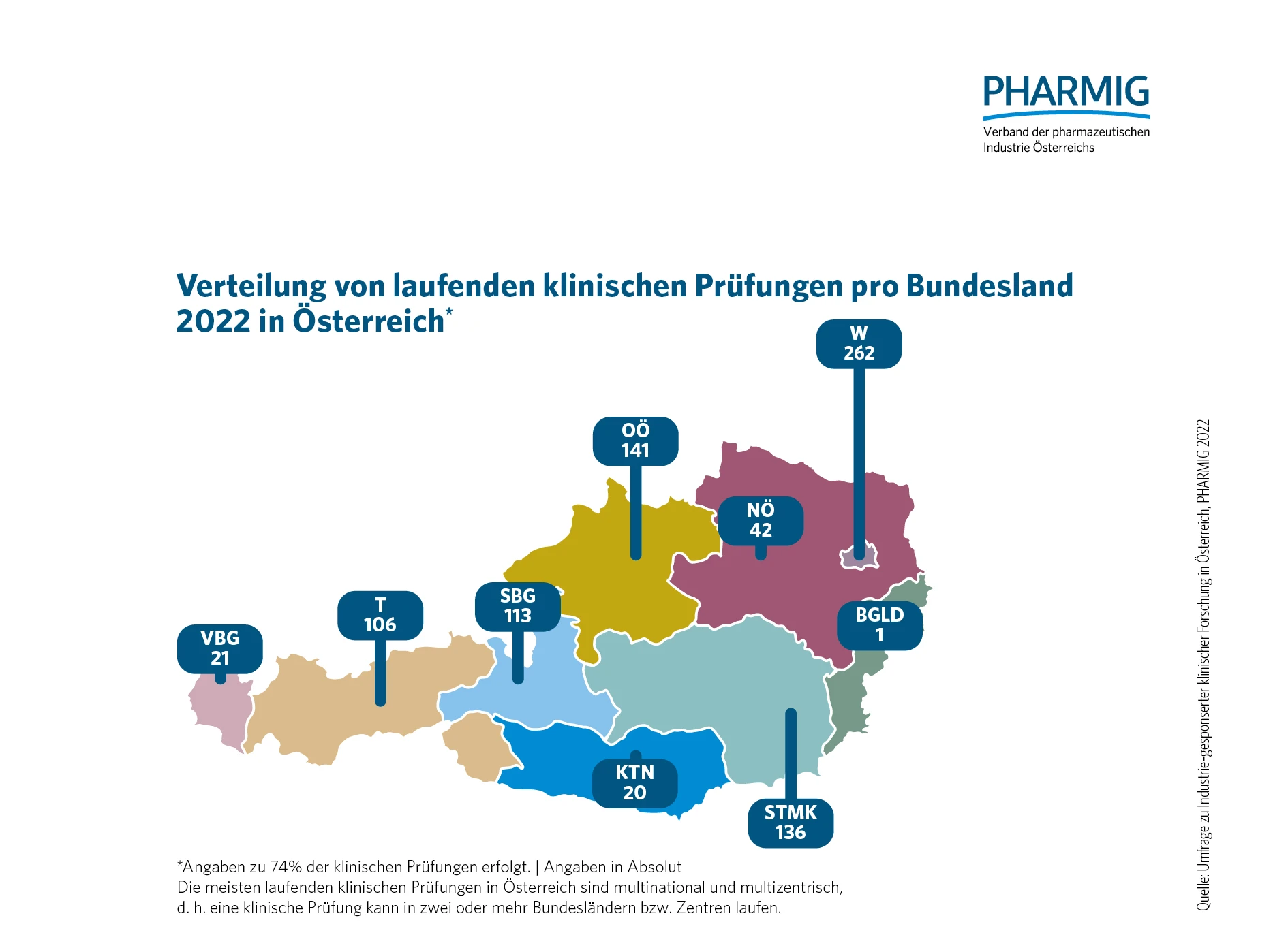 © 4.2 Verteilung laufender klinischer Prüfungen pro Bundesland (2022)