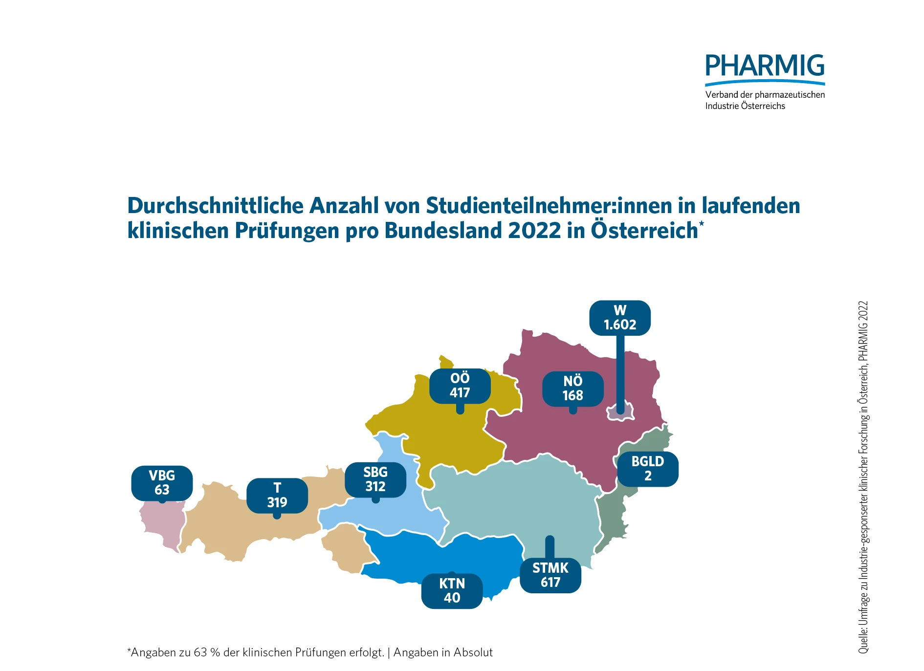 © 4.2 Anzahl von Studienteilnehmenden pro Bundesland (2022)
