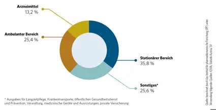 Gesundheitsausgaben Oesterreich | © PHARMIG - Verband der pharmazeutischen Industrie Österreichs 2024