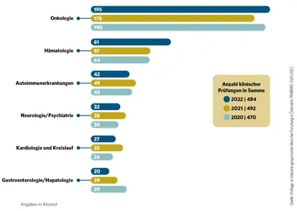 Klinische Prüfungen nach Indikationen | © PHARMIG - Verband der pharmazeutischen Industrie Österreichs 2024