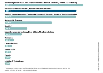 Forschungsquote nach Branchen | © PHARMIG - Verband der pharmazeutischen Industrie Österreichs 2024